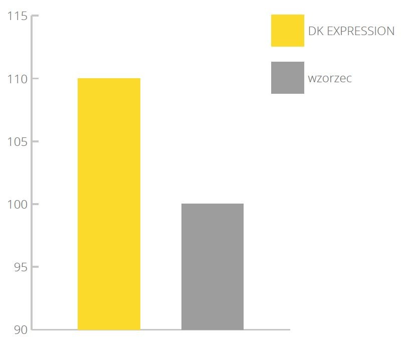 wykres_DK_EXPRESSION