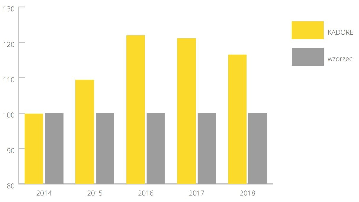 wykres_kadore