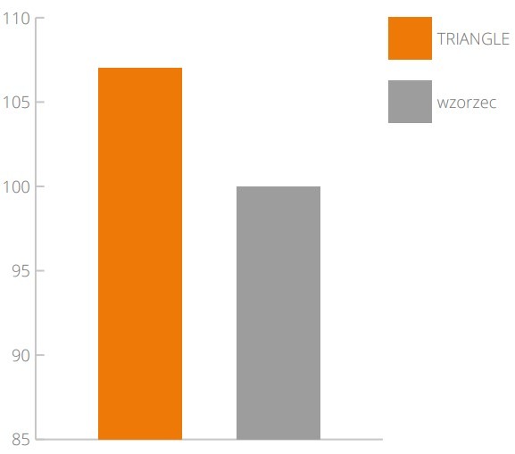 wykres_kukurydza_TRIANGLE