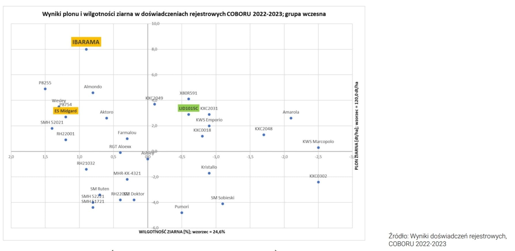 kukurydza_IBARAMA_wyniki_COBORU_2022_2023